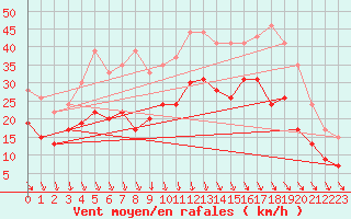 Courbe de la force du vent pour Istres (13)