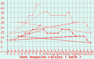 Courbe de la force du vent pour Trysil Vegstasjon