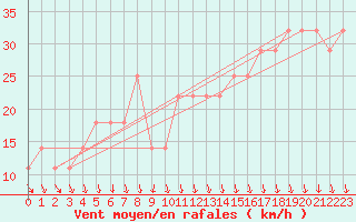 Courbe de la force du vent pour Kojovska Hola