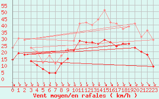 Courbe de la force du vent pour Lyon - Saint-Exupry (69)