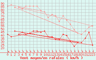 Courbe de la force du vent pour Mont-Aigoual (30)