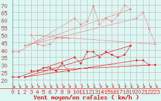 Courbe de la force du vent pour Avignon (84)