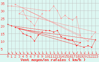 Courbe de la force du vent pour Melun (77)