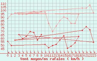 Courbe de la force du vent pour Mont-Aigoual (30)