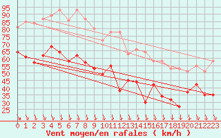 Courbe de la force du vent pour Mont-Aigoual (30)