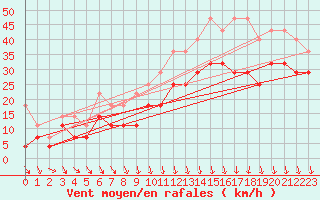 Courbe de la force du vent pour Helgoland