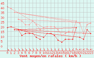 Courbe de la force du vent pour Saint-Nazaire (44)