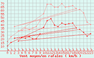 Courbe de la force du vent pour Orange (84)