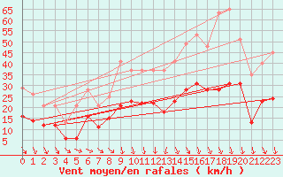 Courbe de la force du vent pour Alenon (61)