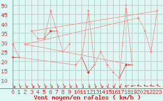 Courbe de la force du vent pour Tromso Skattora