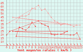 Courbe de la force du vent pour Orange (84)