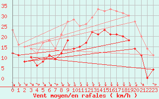 Courbe de la force du vent pour Ble / Mulhouse (68)