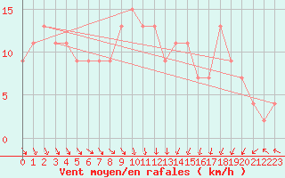 Courbe de la force du vent pour Kenley