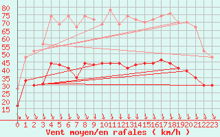 Courbe de la force du vent pour Orange (84)