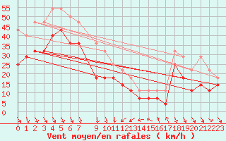 Courbe de la force du vent pour Kuggoren