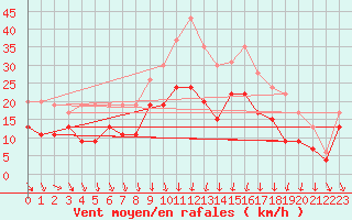 Courbe de la force du vent pour Roissy (95)