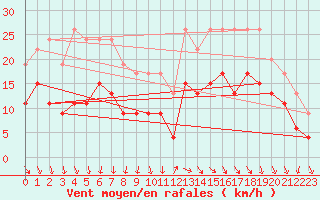 Courbe de la force du vent pour Milford Haven