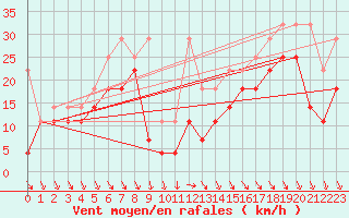 Courbe de la force du vent pour Zugspitze