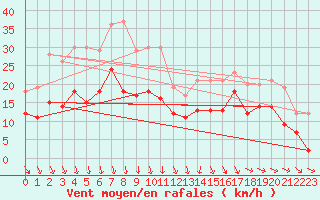 Courbe de la force du vent pour Rochefort Saint-Agnant (17)