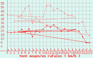 Courbe de la force du vent pour Aubenas - Lanas (07)