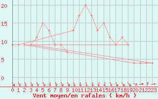 Courbe de la force du vent pour Northolt