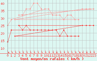 Courbe de la force du vent pour Kuggoren