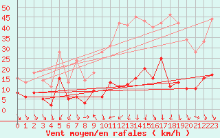 Courbe de la force du vent pour Mende - Chabrits (48)
