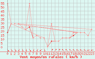 Courbe de la force du vent pour Somna-Kvaloyfjellet