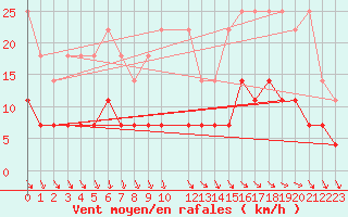 Courbe de la force du vent pour Sint Katelijne-waver (Be)