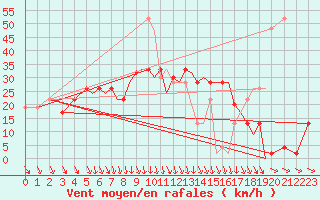 Courbe de la force du vent pour Bournemouth (UK)