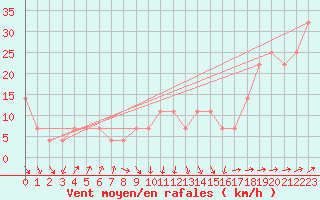 Courbe de la force du vent pour Feldberg-Schwarzwald (All)