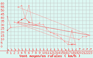 Courbe de la force du vent pour Skagen