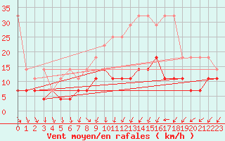 Courbe de la force du vent pour Essen