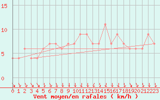 Courbe de la force du vent pour High Wicombe Hqstc