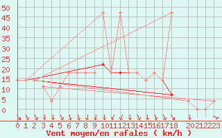 Courbe de la force du vent pour Bad Tazmannsdorf