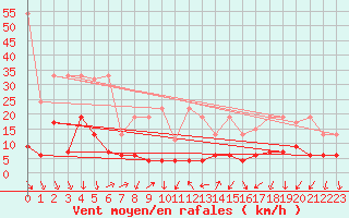 Courbe de la force du vent pour Les Attelas