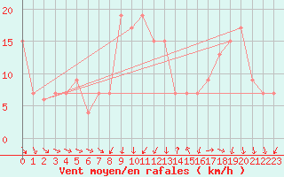 Courbe de la force du vent pour Leon / Virgen Del Camino