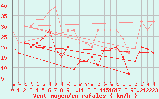 Courbe de la force du vent pour Machrihanish