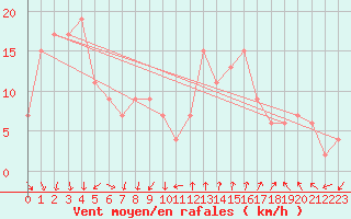 Courbe de la force du vent pour Monte Settepani