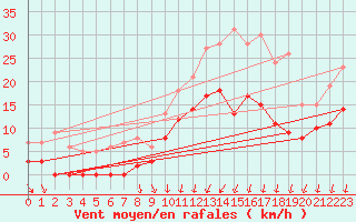 Courbe de la force du vent pour Nuaill-sur-Boutonne (17)