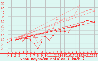 Courbe de la force du vent pour Chlons-en-Champagne (51)