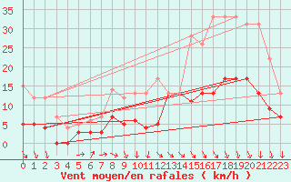 Courbe de la force du vent pour Trappes (78)