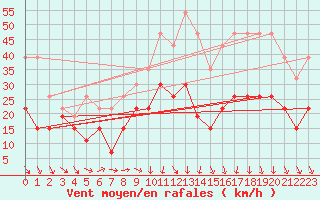 Courbe de la force du vent pour Montpellier (34)