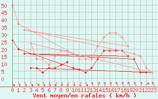 Courbe de la force du vent pour Istres (13)