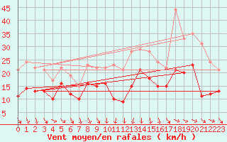 Courbe de la force du vent pour La Rochelle - Aerodrome (17)