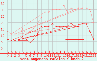 Courbe de la force du vent pour Brest (29)