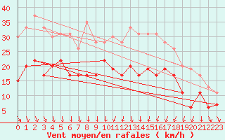 Courbe de la force du vent pour Laval (53)