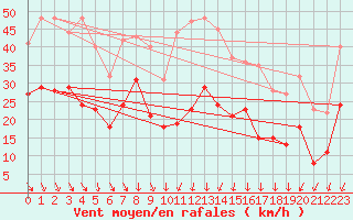 Courbe de la force du vent pour Dinard (35)