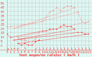 Courbe de la force du vent pour Clermont-Ferrand (63)