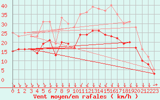 Courbe de la force du vent pour Landivisiau (29)